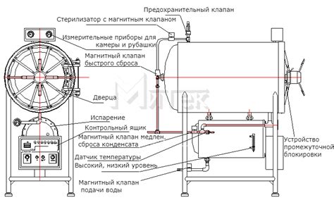 Автоклав и его работа