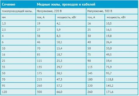 Влияние длины провода на выбор сечения