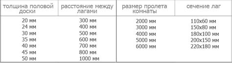 Влияние расстояния между лагами на прочность конструкции