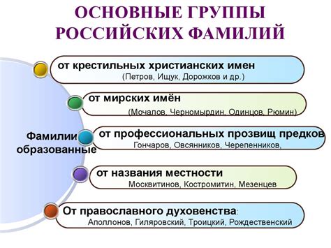 Возникновение фамилии