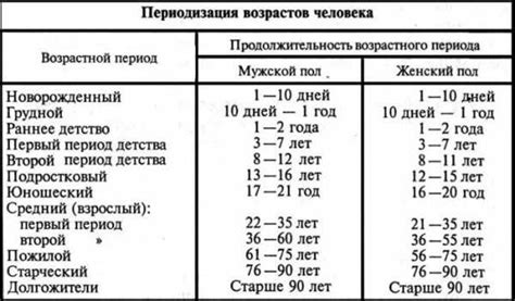 Возрастные категории для различных видов спорта
