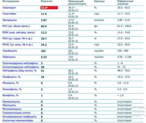 Время, через которое поднимается гемоглобин