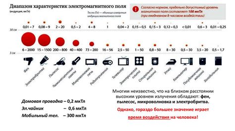 Время воздействия