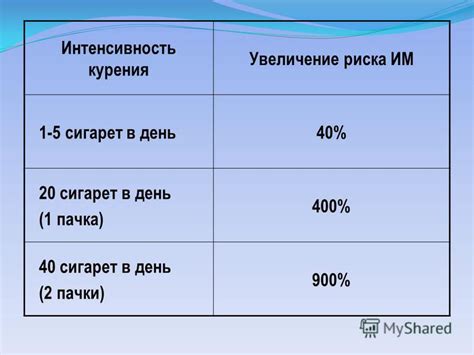 Выбирайте интенсивность курения