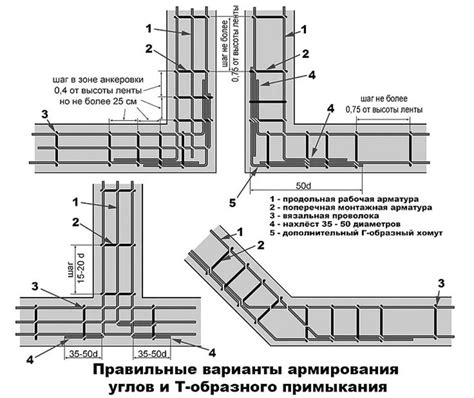 Выбор бетона для армопояса: основные типы и применение