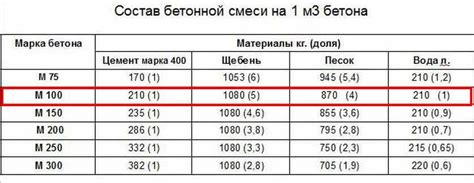 Выбор раствора для армопояса: советы и рекомендации