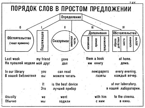 Грамматические правила