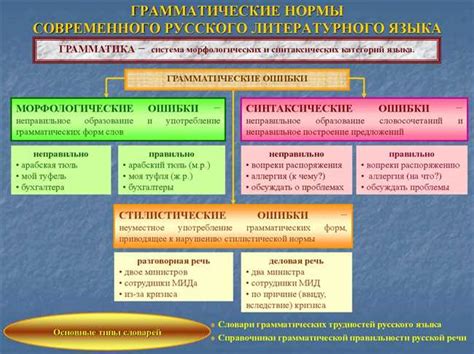 Грамматические правила написания