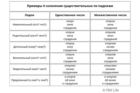 Деклинация по падежам