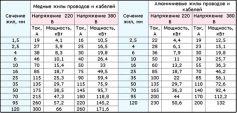 Зависимость нагревания от сечения проводника и тока