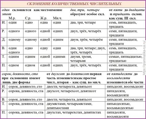 Изменение написания и склонение