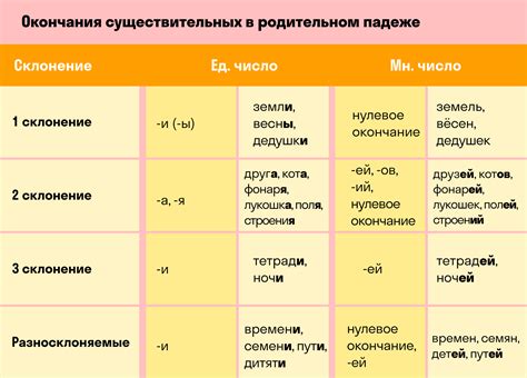 Именительный и родительный падеж