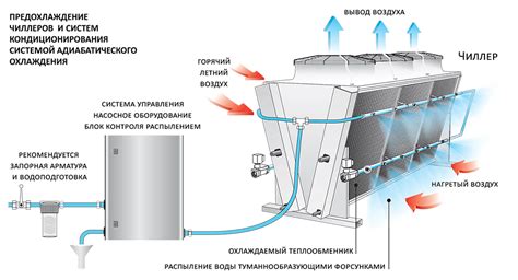 Использование специальных охладителей