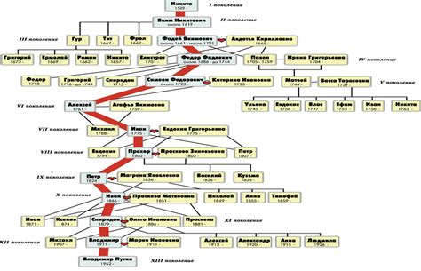 История рода Швечков