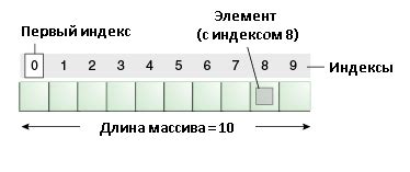 Какой размер массива нужен для нахождения порядкового номера последнего элемента
