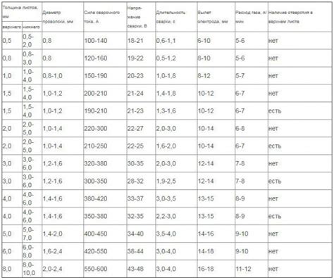 Как влияет диаметр проволоки на сварочные работы