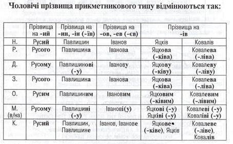 Как правильно склонять фамилию Гайдамашко в украинском языке