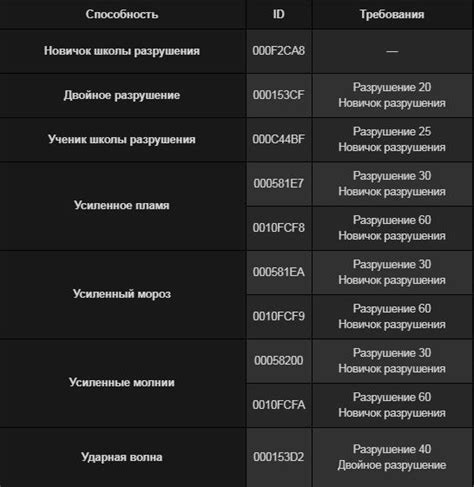 Коды на разблокирование перков и способностей