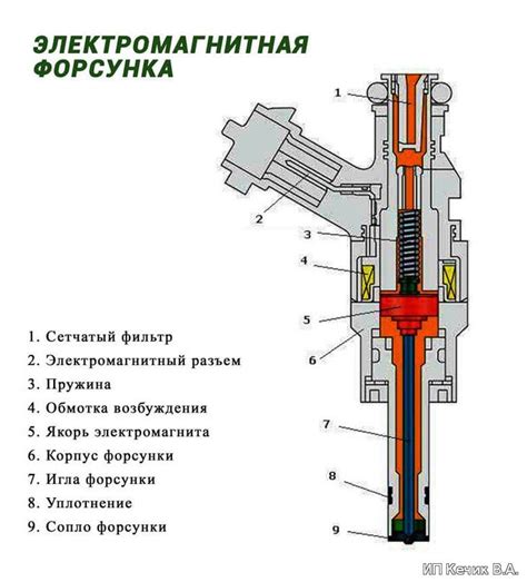 Контроль и обслуживание форсунок в зависимости от давления