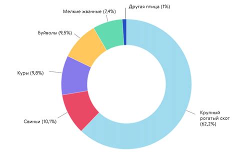 Максимальное количество животных по видам