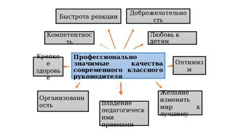 Наиболее значимые качества и идеалы современного человека