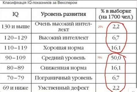 Нормы IQ в 13 лет