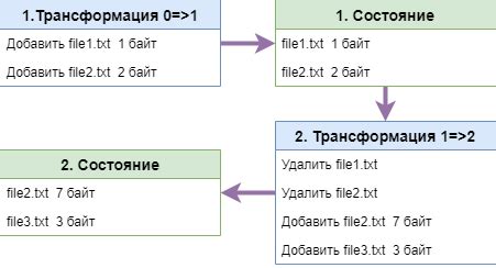 Описание процесса сохранения