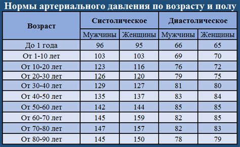 Определение нормы давления