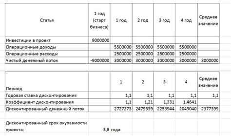 Определение понятия окупаемости