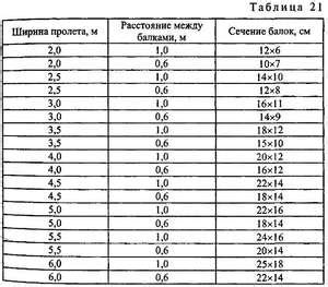 Определение расстояния между лагами