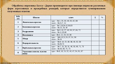 Опросник Басса-Дарки: возраст начала использования