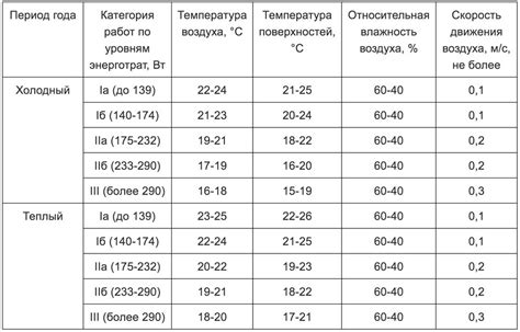 Оптимальная температура для сушки силикагеля