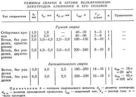 Оптимальное давление аргона при сварке алюминия