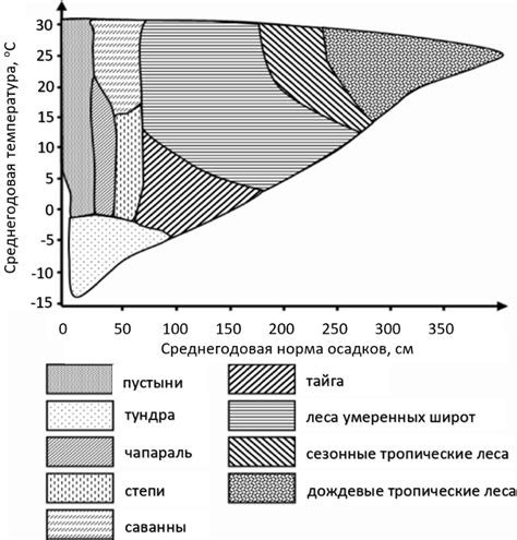 Особенности крепления в различных биомах