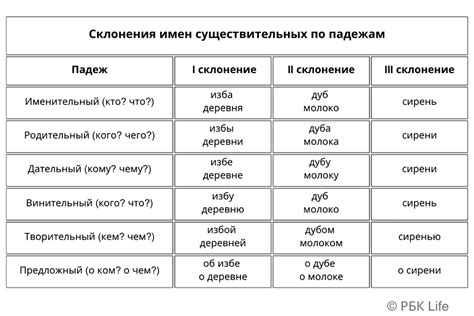 Особенности склонения в русском и других языках