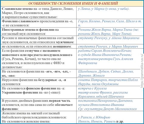 Особенности склонения фамилий на -ев/-ов в русской грамматике