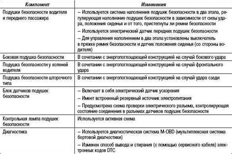 Отличия от предыдущей модели