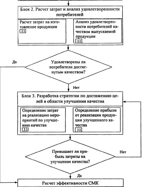 Оценка затрат на улучшение чипа