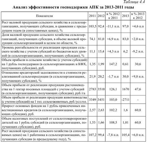 Оценка эффективности государственной поддержки образования