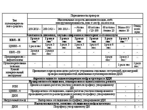 Периодичность контроля на втором уровне