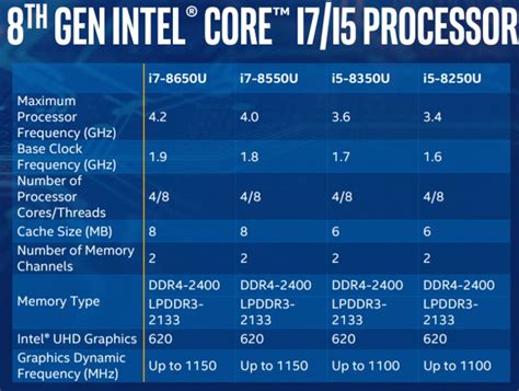 Поколения процессоров Intel, поддерживающих DDR4