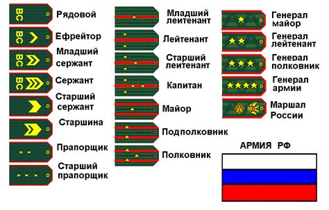 Получение военного звания