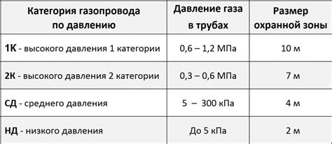 Последствия низкого давления газа