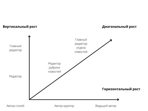 Потенциал карьерного роста у специалиста и техника