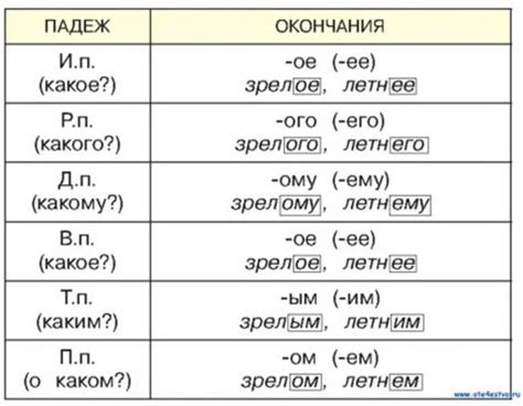 Правила склонения имени при различных падежах