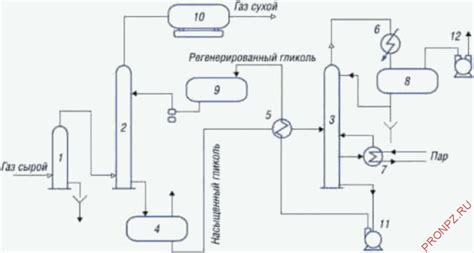 Правила установки и сбалансированности потока