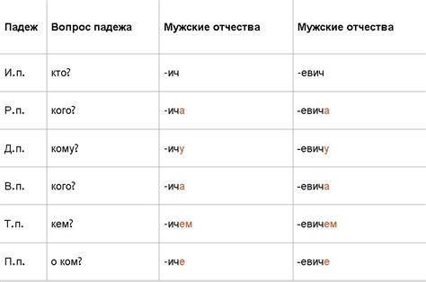 Правильное склонение мужского имени