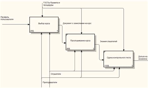 Применение функциональной декомпозиции в разработке ПО