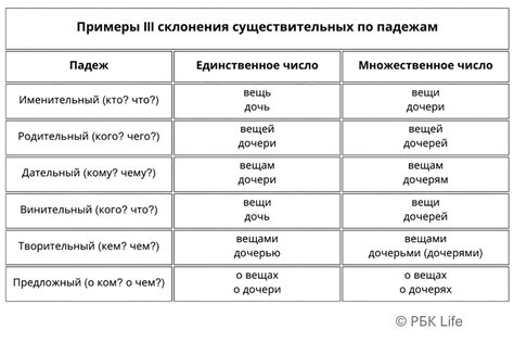 Примеры склонения