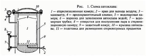 Принцип работы автоклава